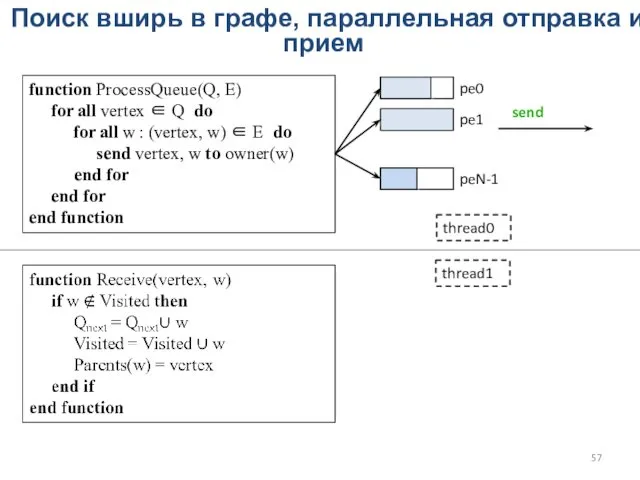 Поиск вширь в графе, параллельная отправка и прием function ProcessQueue(Q,