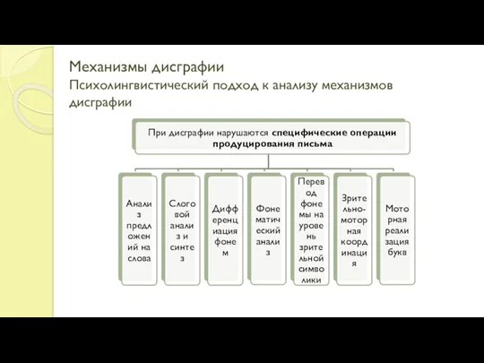 Механизмы дисграфии Психолингвистический подход к анализу механизмов дисграфии