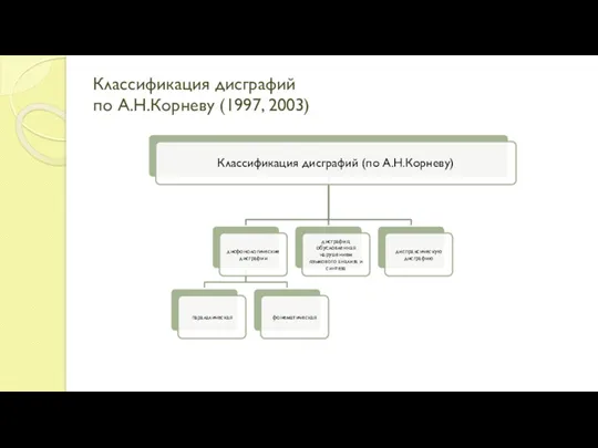 Классификация дисграфий по А.Н.Корневу (1997, 2003)