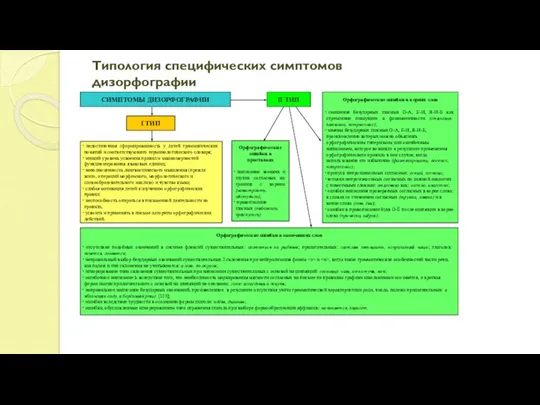 Типология специфических симптомов дизорфографии Орфографические ошибки в окончаниях слов отсутствие подобных окончаний в