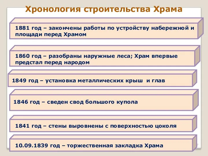 Хронология строительства Храма