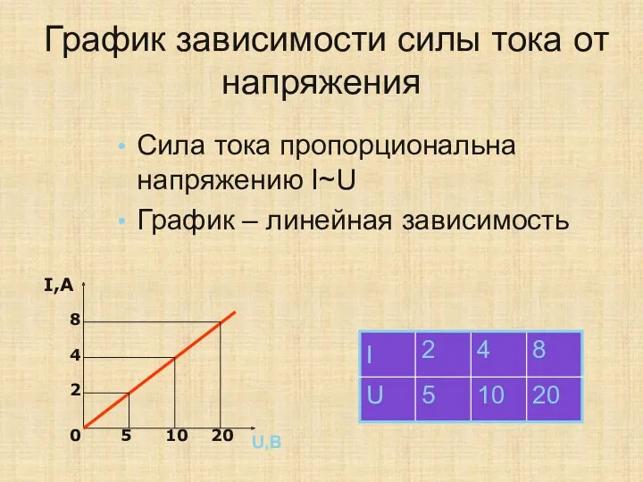 График зависимости силы тока от напряжения Сила тока пропорциональна напряжению
