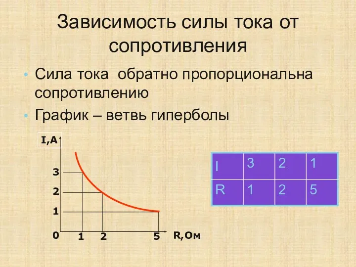 Зависимость силы тока от сопротивления Сила тока обратно пропорциональна сопротивлению