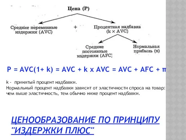 ЦЕНООБРАЗОВАНИЕ ПО ПРИНЦИПУ "ИЗДЕРЖКИ ПЛЮС" Р = AVC(1+ k) =