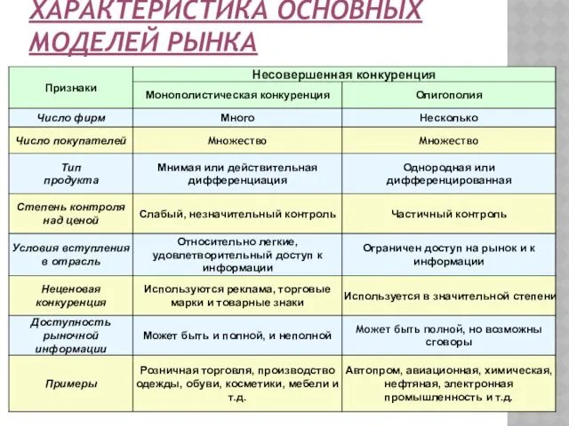 ХАРАКТЕРИСТИКА ОСНОВНЫХ МОДЕЛЕЙ РЫНКА