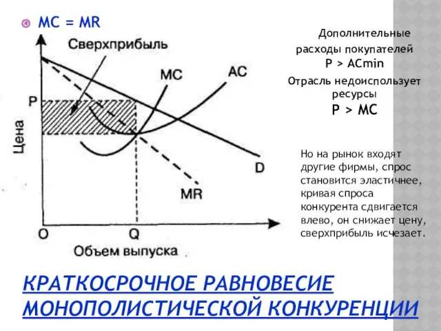 КРАТКОСРОЧНОЕ РАВНОВЕСИЕ МОНОПОЛИСТИЧЕСКОЙ КОНКУРЕНЦИИ МС = MR Дополнительные расходы покупателей