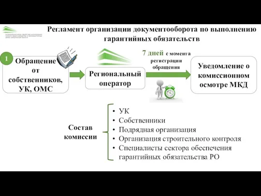 Регламент организации документооборота по выполнению гарантийных обязательств Обращение от собственников,