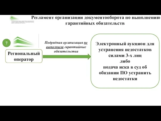 Электронный аукцион для устранения недостатков силами 3-х лиц либо подача