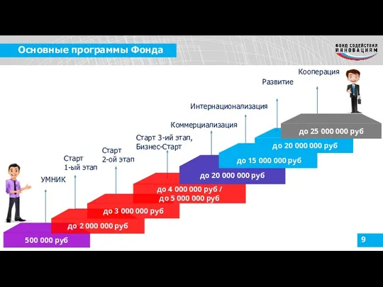 Основные программы Фонда УМНИК Развитие Старт 1-ый этап Старт 2-ой