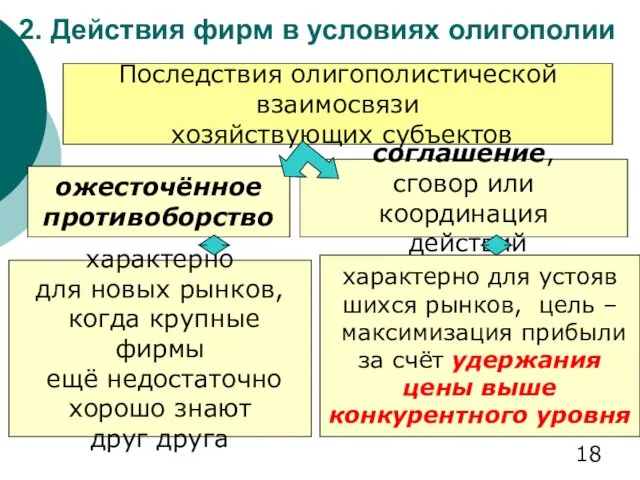 2. Действия фирм в условиях олигополии Последствия олигополистической взаимосвязи хозяйствующих