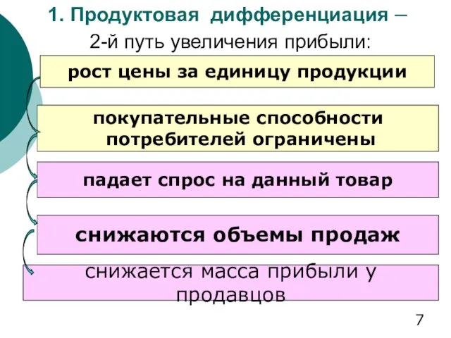 1. Продуктовая дифференциация – 2-й путь увеличения прибыли: рост цены