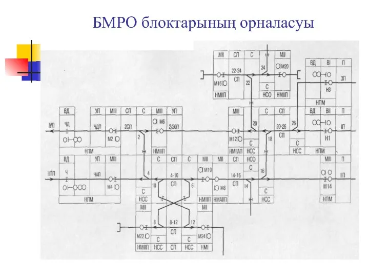 БМРО блоктарының орналасуы