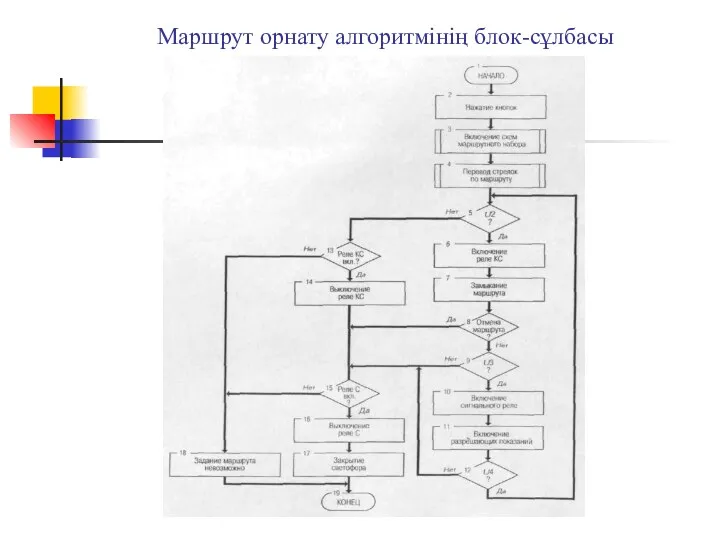 Маршрут орнату алгоритмінің блок-сұлбасы