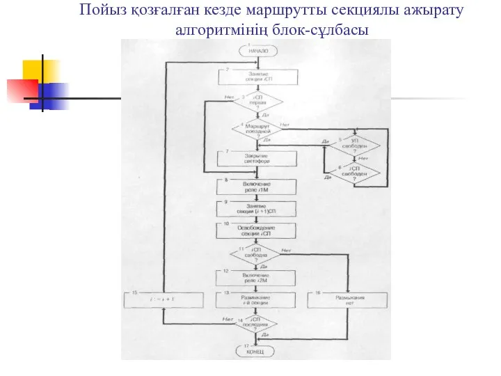 Пойыз қозғалған кезде маршрутты секциялы ажырату алгоритмінің блок-сұлбасы