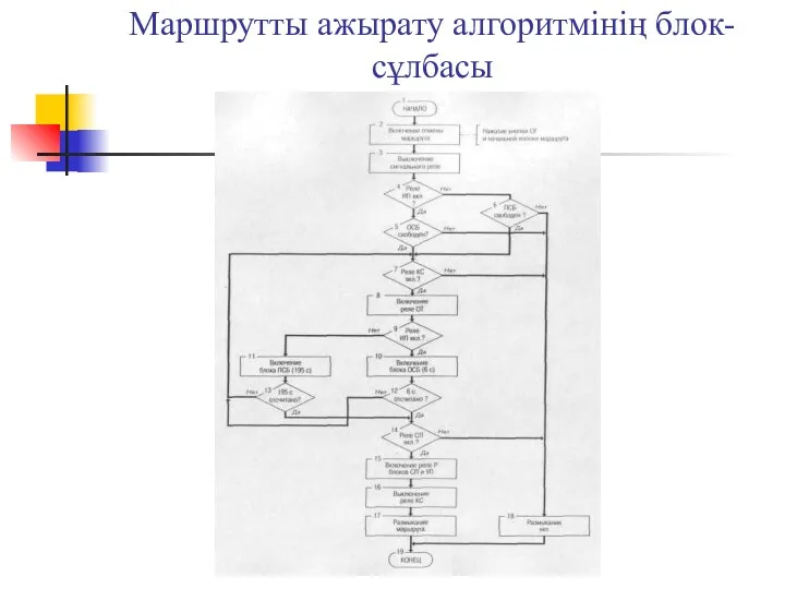 Маршрутты ажырату алгоритмінің блок-сұлбасы