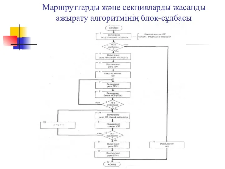 Маршруттарды және секцияларды жасанды ажырату алгоритмінің блок-сұлбасы