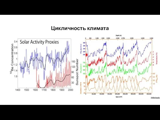 Цикличность климата