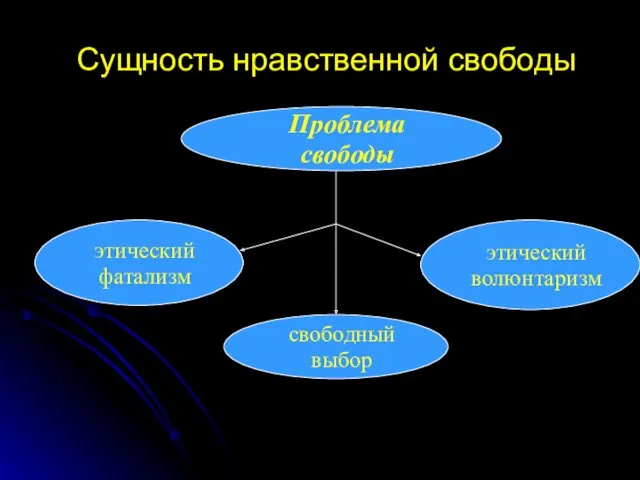 Сущность нравственной свободы