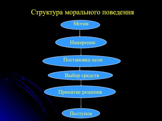 Структура морального поведения