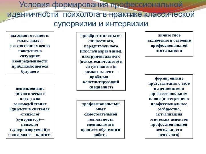 Условия формирования профессиональной идентичности психолога в практике классической супервизии и интервизии Incontinence Care