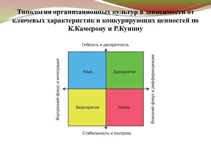 Типология организационных культур в зависимости от ключевых характеристик и конкурирующих ценностей по К.Камерону