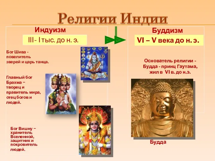 Индуизм Буддизм III- I тыс. до н. э. VI – V века до