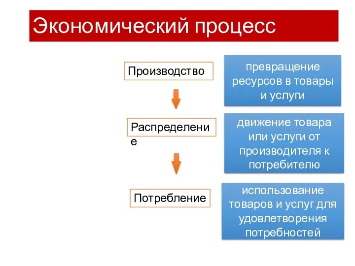 Экономический процесс Производство Распределение Потребление движение товара или услуги от