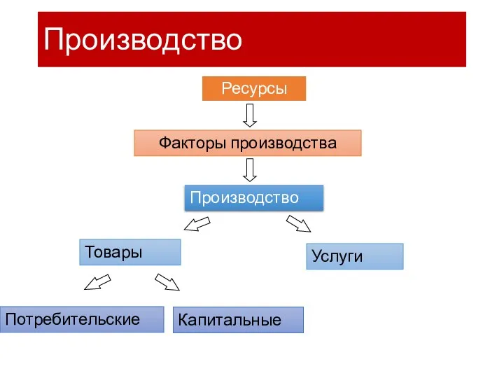 Производство Ресурсы Факторы производства Производство Товары Услуги Потребительские Капитальные