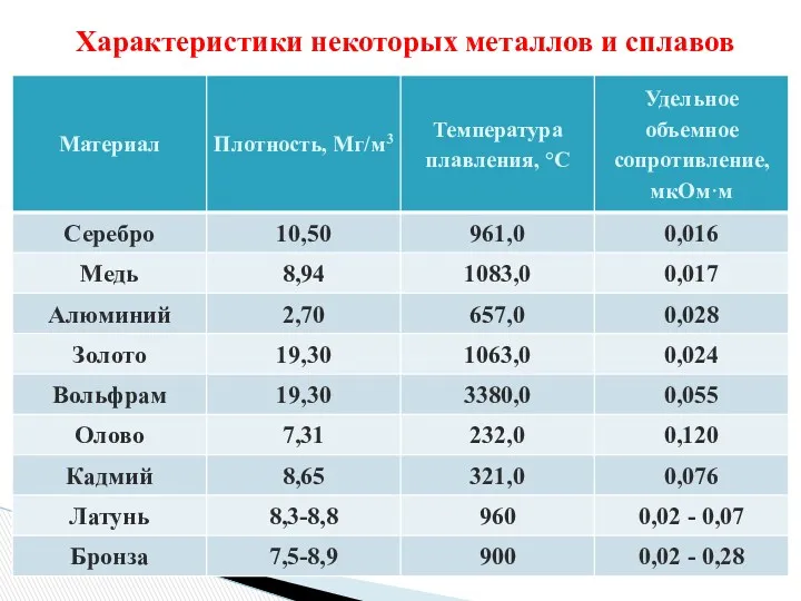 Характеристики некоторых металлов и сплавов