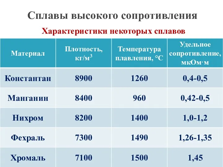 Характеристики некоторых сплавов Сплавы высокого сопротивления