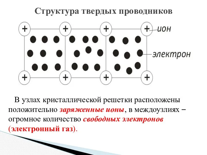 Структура твердых проводников В узлах кристаллической решетки расположены положительно заряженные