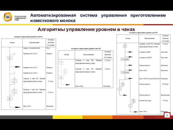 Автоматизированная система управления приготовлением известкового молока Слайд № Алгоритмы управления уровнем в чанах