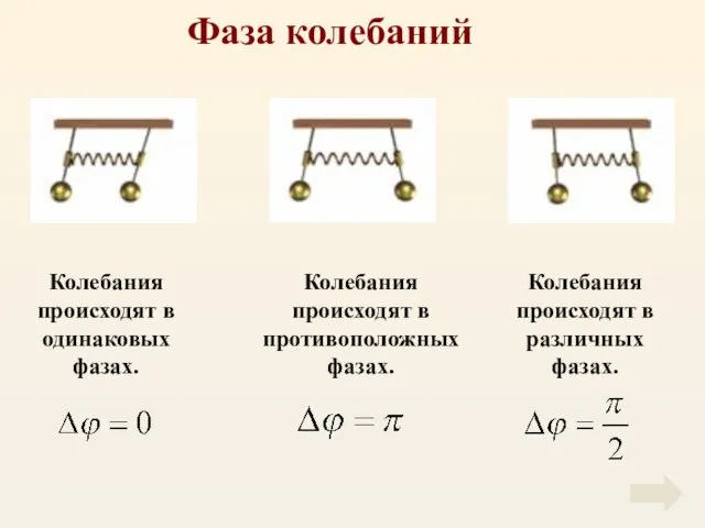 Фаза колебаний Колебания происходят в одинаковых фазах. Колебания происходят в противоположных фазах. Колебания