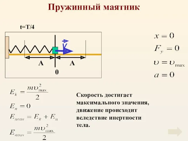 Пружинный маятник Скорость достигает максимального значения, движение происходит вследствие инертности тела. t=T/4