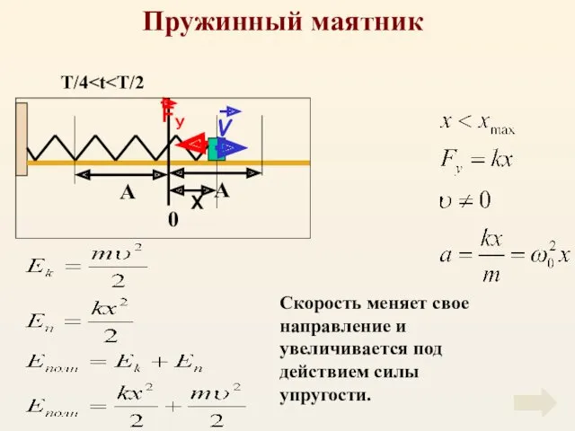 Пружинный маятник Скорость меняет свое направление и увеличивается под действием силы упругости. T/4