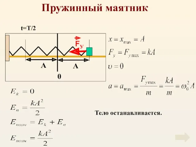 Пружинный маятник Тело останавливается. t=T/2