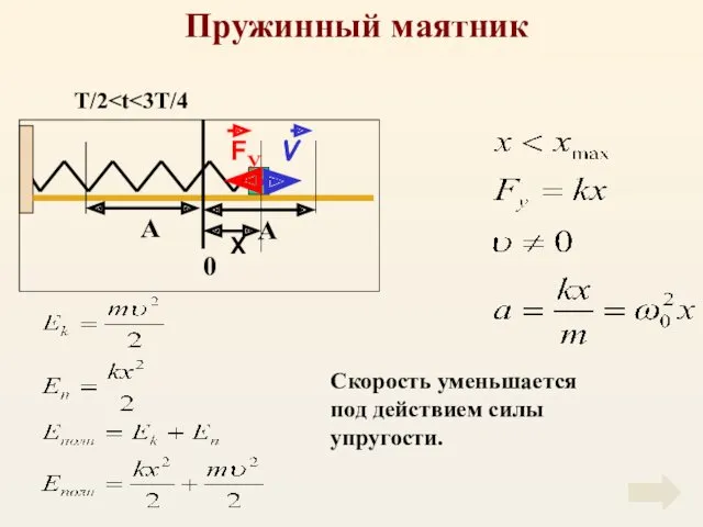 Пружинный маятник Скорость уменьшается под действием силы упругости. T/2