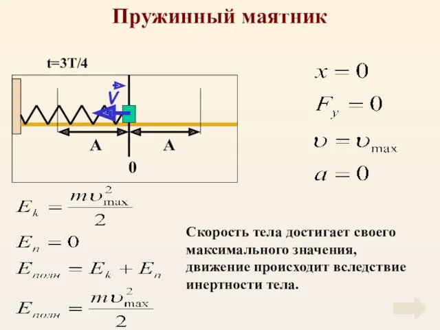 Пружинный маятник Скорость тела достигает своего максимального значения, движение происходит вследствие инертности тела. t=3T/4