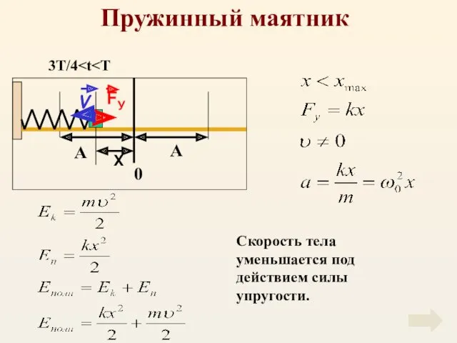 Пружинный маятник Скорость тела уменьшается под действием силы упругости. 3T/4