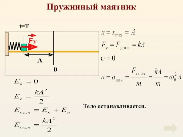 Пружинный маятник Тело останавливается. t=T