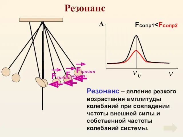 Резонанс Резонанс – явление резкого возрастания амплитуды колебаний при совпадении