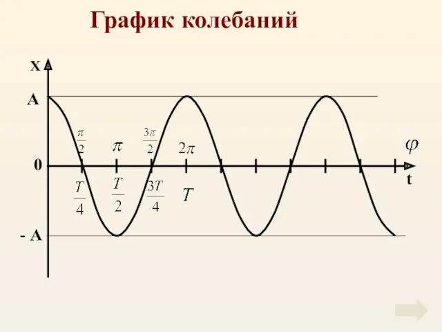 График колебаний