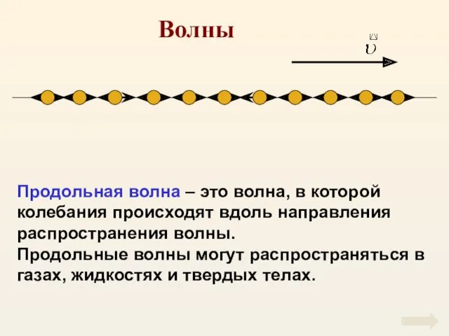 Волны Продольная волна – это волна, в которой колебания происходят вдоль направления распространения