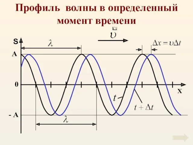 Профиль волны в определенный момент времени