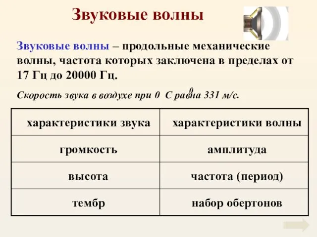 Звуковые волны