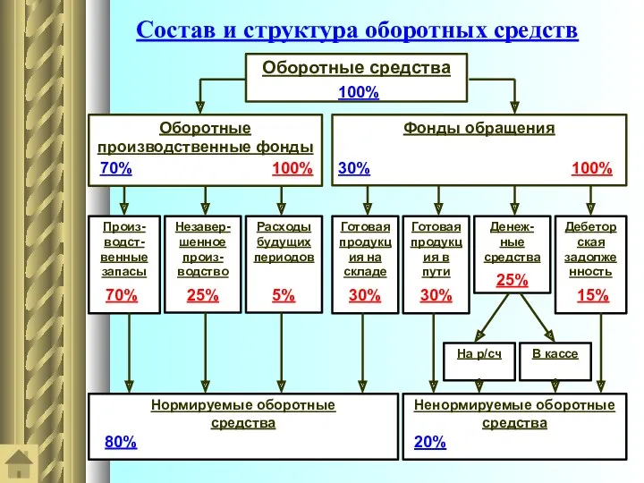 Состав и структура оборотных средств Оборотные средства Оборотные производственные фонды