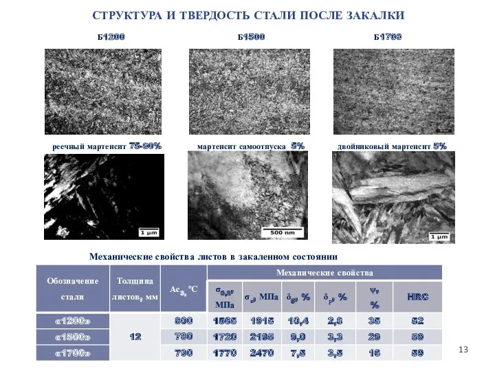 СТРУКТУРА И ТВЕРДОСТЬ СТАЛИ ПОСЛЕ ЗАКАЛКИ Механические свойства листов в закаленном состоянии Б1200 Б1500 Б1700