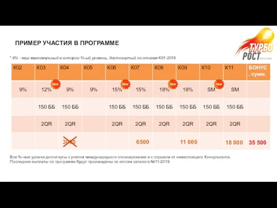 * 9% - ваш максимальный в истории %-ый уровень, достигнутый