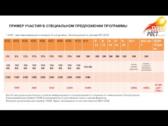 * 0-6% - ваш максимальный в истории %-ый уровень, достигнутый