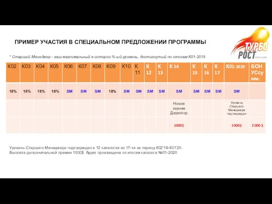 * Старший Менеджер - ваш максимальный в истории %-ый уровень,